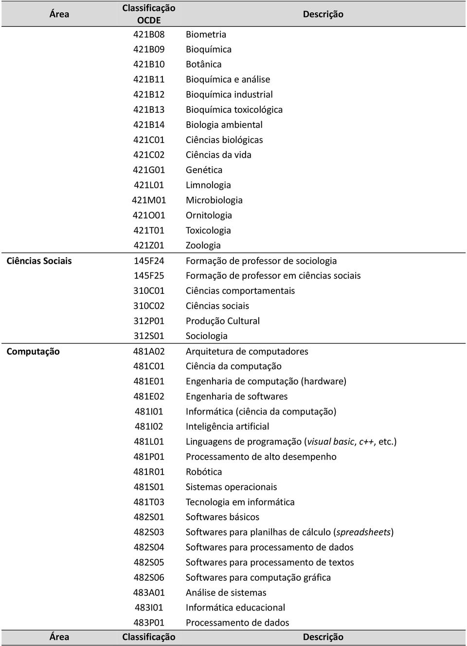 Formação de professor em ciências sociais 310C01 Ciências comportamentais 310C02 Ciências sociais 312P01 Produção Cultural 312S01 Sociologia Computação 481A02 Arquitetura de computadores 481C01