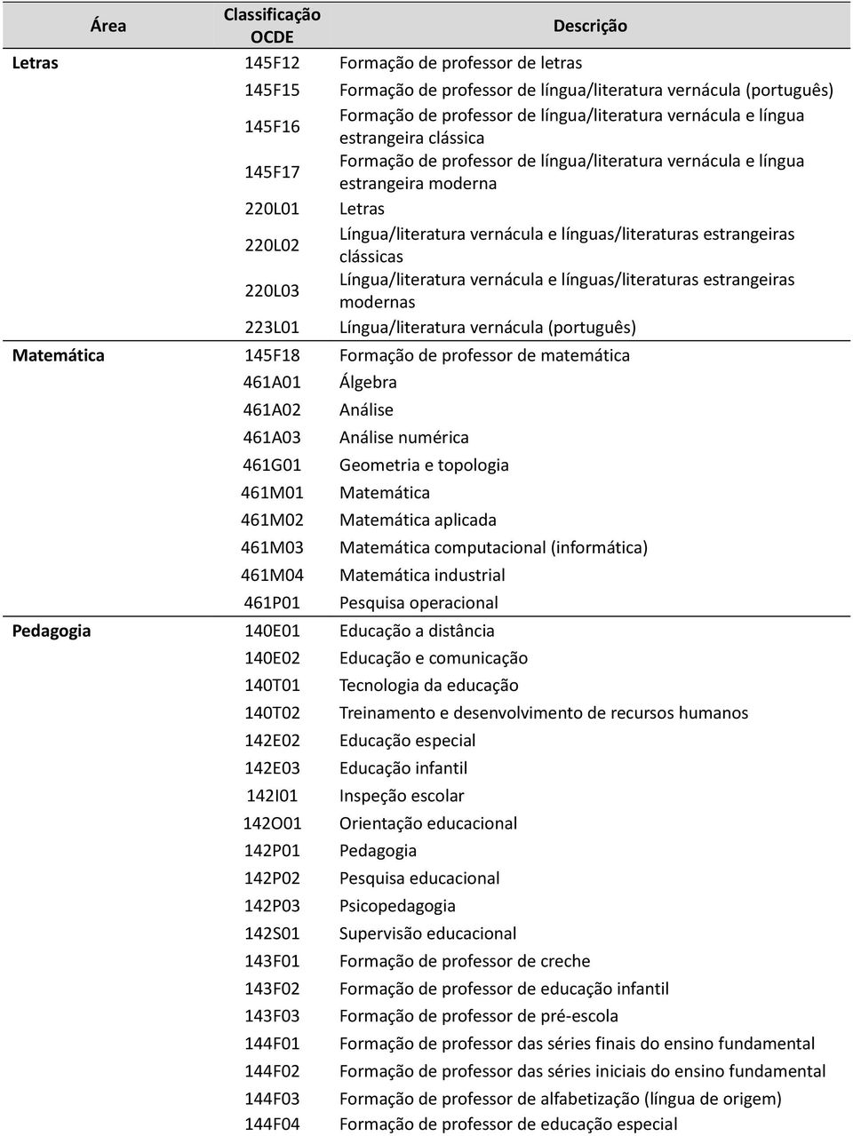 clássicas 220L03 Língua/literatura vernácula e línguas/literaturas estrangeiras modernas 223L01 Língua/literatura vernácula (português) Matemática 145F18 Formação de professor de matemática 461A01