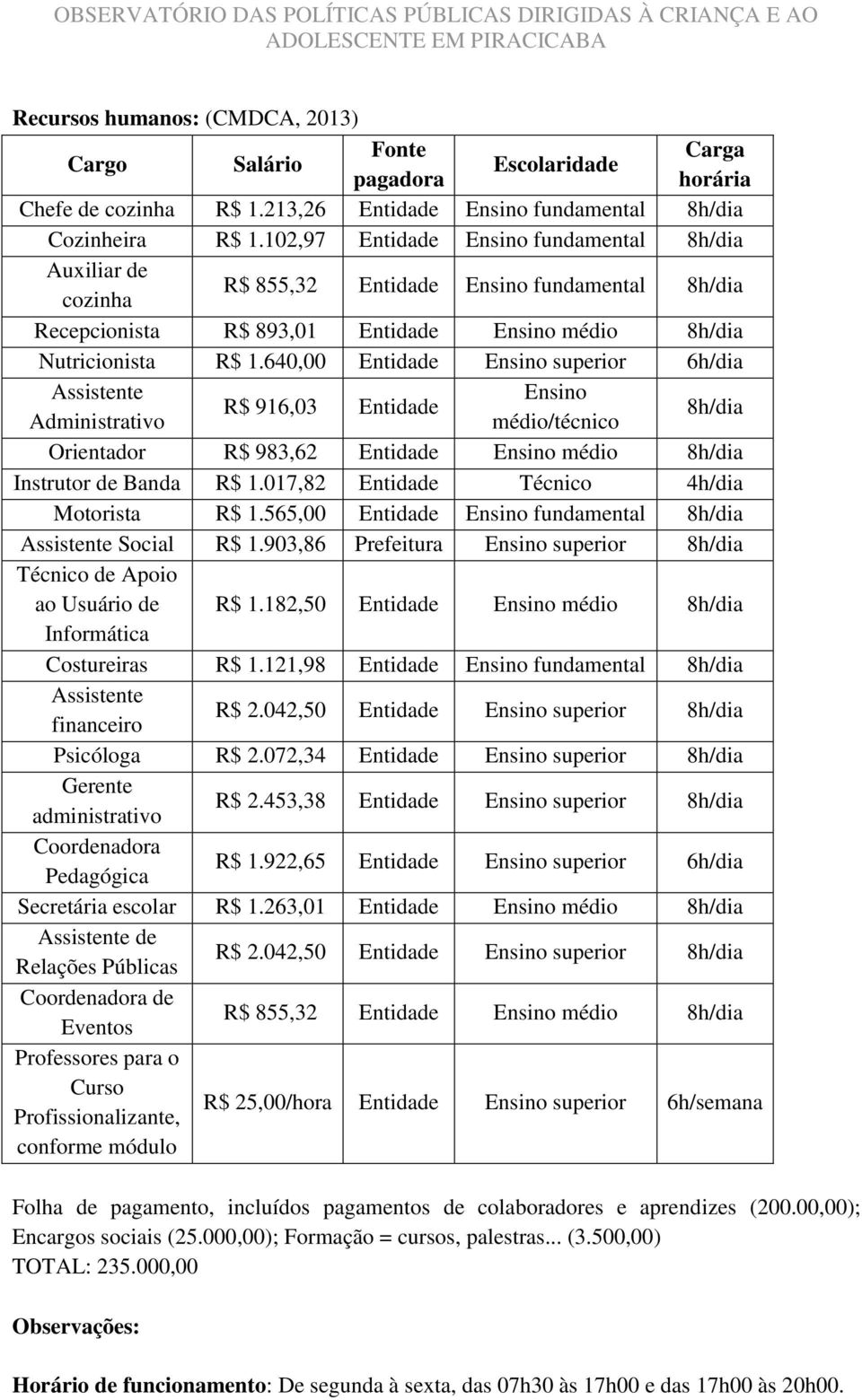 102,97 Entidade Ensino fundamental 8h/dia Auxiliar de cozinha R$ 855,32 Entidade Ensino fundamental 8h/dia Recepcionista R$ 893,01 Entidade Ensino médio 8h/dia Nutricionista R$ 1.