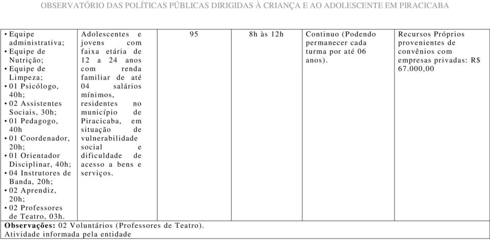 Adolescentes e jovens com faixa etária de 12 a 24 anos com renda familiar de até 04 salários mínimos, residentes no município de Piracicaba, em situação de vulnerabilidade social