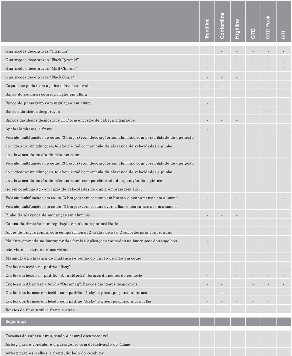 desportivos - - B - - - Bancos dianteiros desportivos TOP com encostos de cabeça integrados - - - B B B Apoios lombares, à frente - B B B B B Volante multifunções de couro (3 braços) com decorações