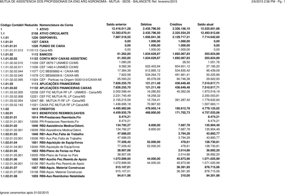 000,00 0,00 1.1.01.01.01 1228 FUNDO DE CAIXA 0,00 1.000,00 1.000,00 0,00 1.1.01.01.01.013 1110113 Caixa-MS 0,00 1.000,00 1.000,00 0,00 1.1.01.02 1112 BANCOS 61.262,85 1.834.629,87 1.692.067,83 203.