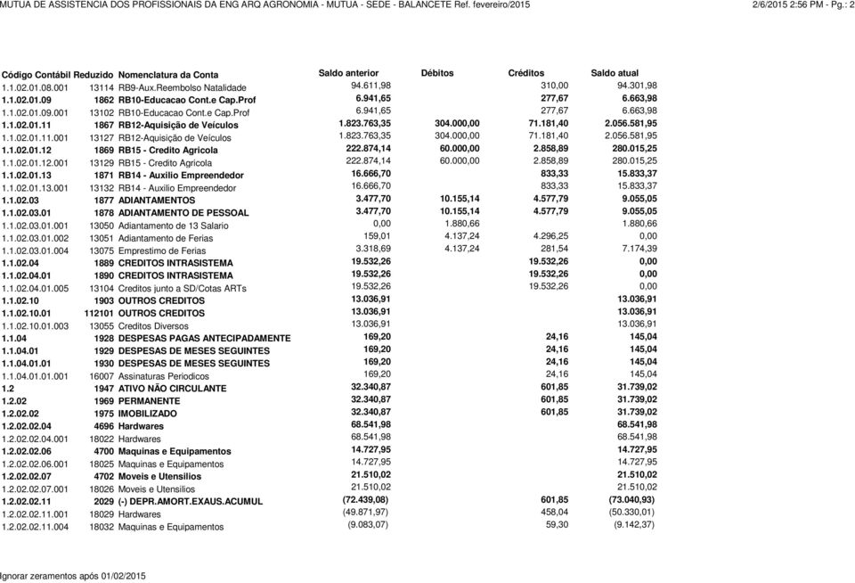 823.763,35 304.000,00 71.181,40 2.056.581,95 1.1.02.01.11.001 13127 RB12-Aquisição de Veículos 1.823.763,35 304.000,00 71.181,40 2.056.581,95 1.1.02.01.12 1869 RB15 - Credito Agricola 222.874,14 60.