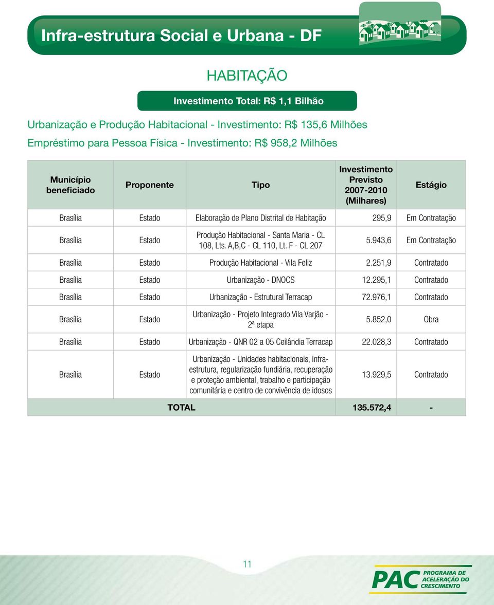 Habitacional - Santa Maria - CL 108, Lts. A,B,C - CL 110, Lt. F - CL 207 5.943,6 Em Contratação Estado Produção Habitacional - Vila Feliz 2.251,9 Contratado Estado Urbanização - DNOCS 12.