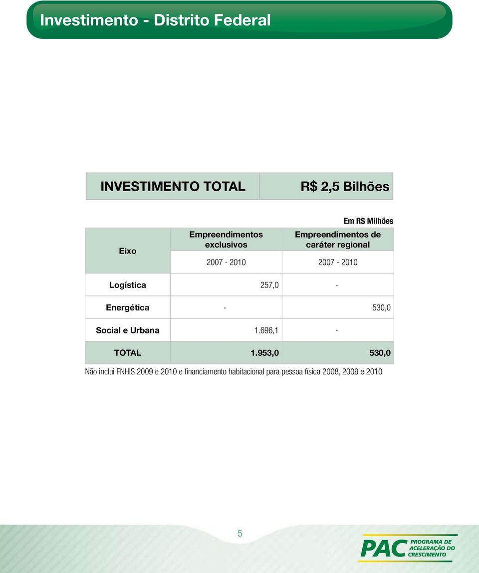 Logística 257,0 - Energética - 530,0 Social e Urbana 1.696,1 - TOTAL 1.