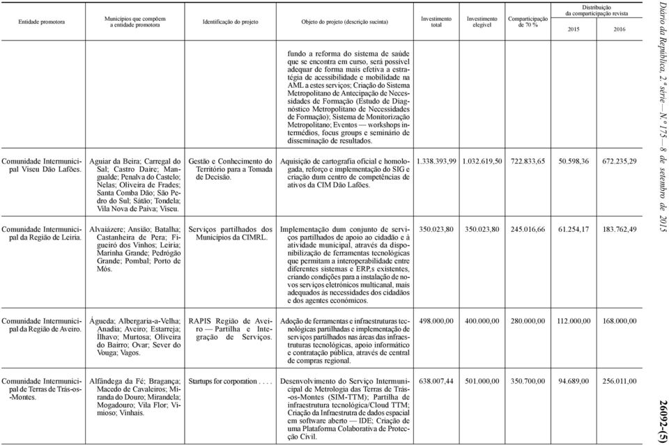 Alvaiázere; Ansião; Batalha; Castanheira de Pera; Figueiró dos Vinhos; Leiria; Marinha Grande; Pedrógão Grande; Pombal; Porto de Mós.