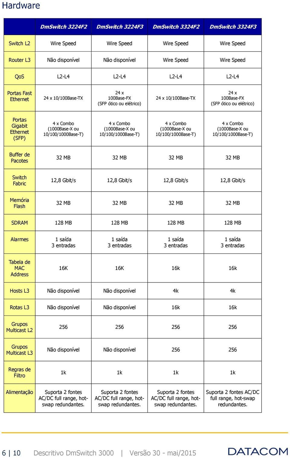 (1000Base-X ou 10/100/1000Base-T) 4 x Combo (1000Base-X ou 10/100/1000Base-T) 4 x Combo (1000Base-X ou 10/100/1000Base-T) 4 x Combo (1000Base-X ou 10/100/1000Base-T) Buffer de Pacotes 32 MB 32 MB 32