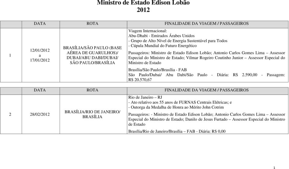 Coutinho Junior Assssor Espcial do Ministro d Estado Brasília/São Paulo/Brasília - FAB São Paulo/Dubai/ Abu Dabi/São Paulo - Diária: R$ 2.590,00 - Passagm: R$ 20.