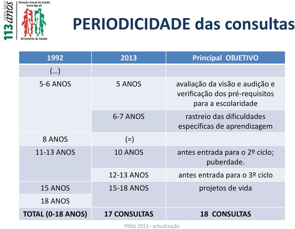 específicas de aprendizagem 11-13 ANOS 10 ANOS antes entrada para o 2º ciclo; puberdade.