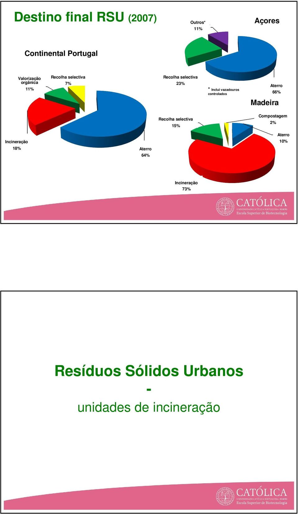 controlados Aterro 66% Madeira Recolha selectiva 15% Compostagem 2% Incineração