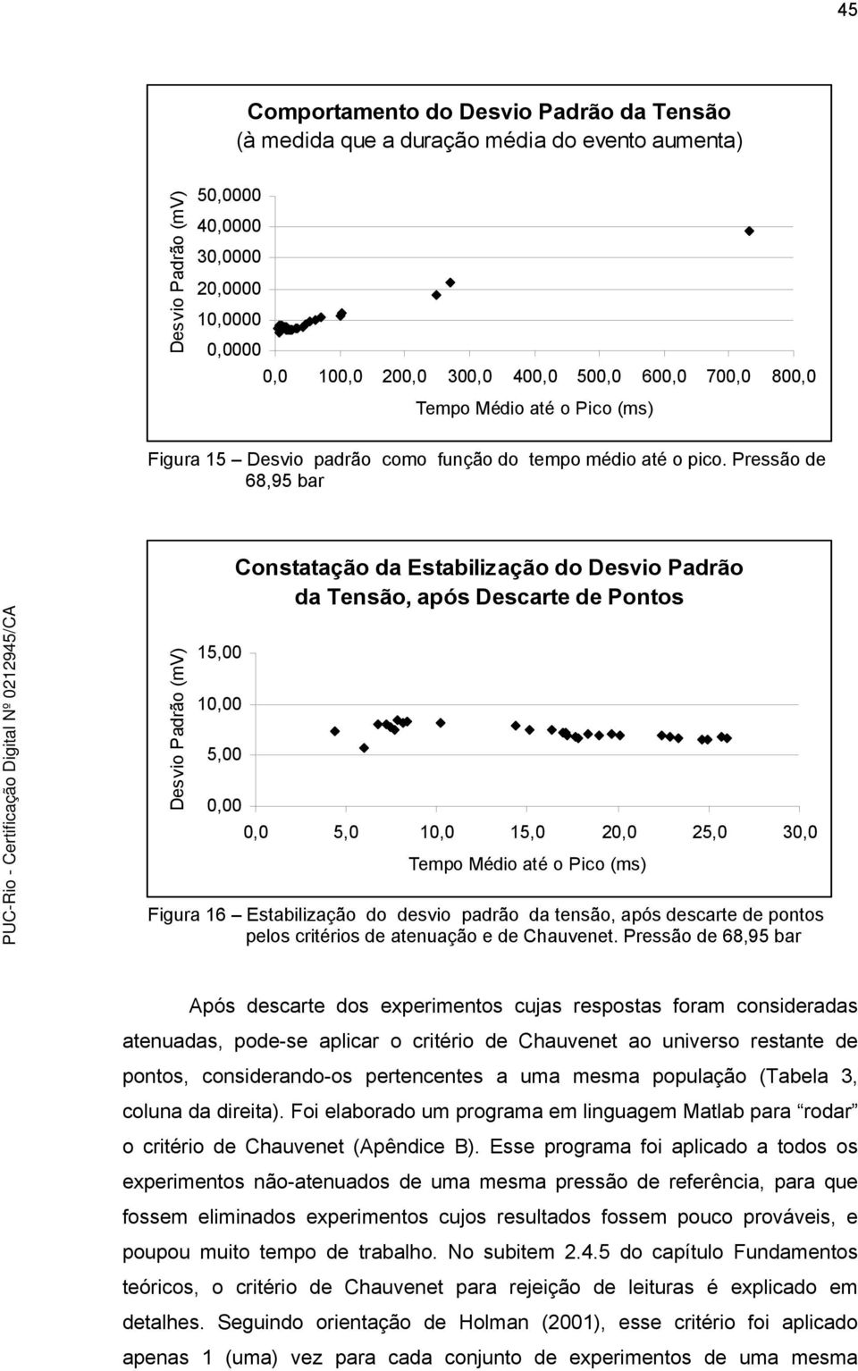 Pressão de 68,95 bar Constatação da Estabilização do Desvio Padrão da Tensão, após Descarte de Pontos Desvio Padrão (mv) 15,00 10,00 5,00 0,00 0,0 5,0 10,0 15,0 20,0 25,0 30,0 Tempo Médio até o Pico