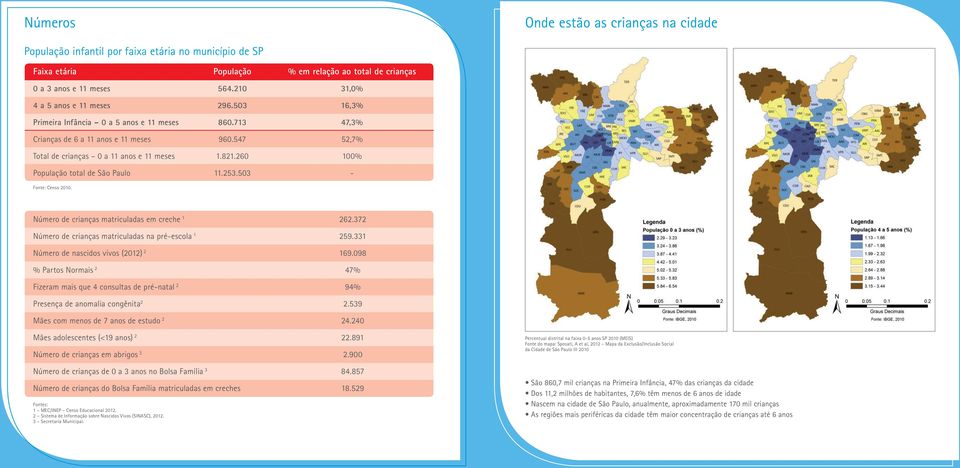 260 100% População total de São Paulo 11.253.503 - Fonte: Censo 2010. Número de crianças matriculadas em creche 1 262.372 Número de crianças matriculadas na pré-escola 1 259.