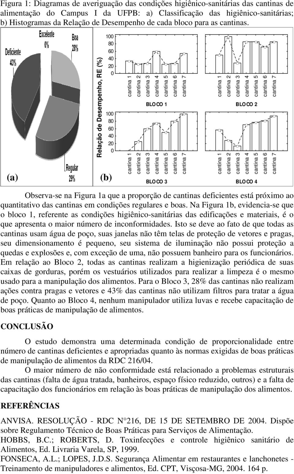 (a) Relação de Desempenho, RE (%) 100 80 60 40 20 0 100 80 60 40 20 0 (b) BLOCO 1 BLOCO 3 BLOCO 2 BLOCO 4 Observa-se na Figura 1a que a proporção de cantinas deficientes está próximo ao quantitativo