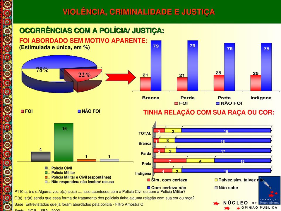 . Não respondeu/ não lembra/ recusa Sim, com certeza Talvez sim, talvez não Com certeza não Não sabe P110 a, b e c.alguma vez o(a) sr.(a) :.