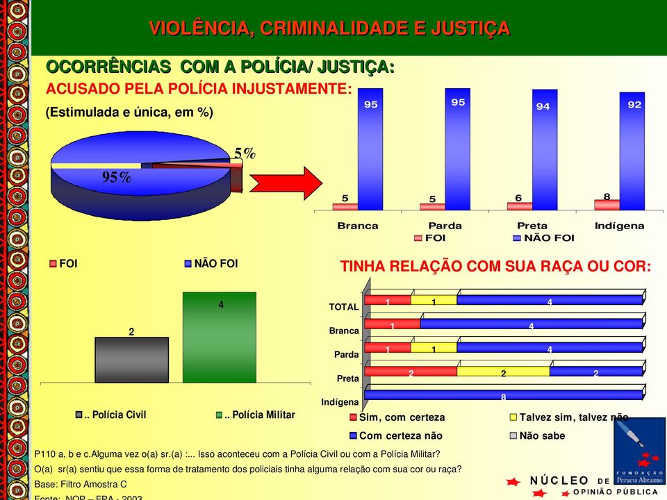 . Polícia Militar Sim, com certeza Com certeza não P110 a, b e c.alguma vez o(a) sr.(a) :.