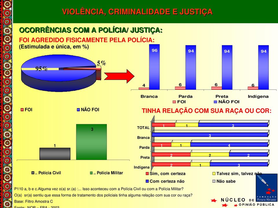 . Polícia Militar Sim, com certeza Talvez sim, talvez não Com certeza não Não sabe P110 a, b e c.alguma vez o(a) sr.(a) :.