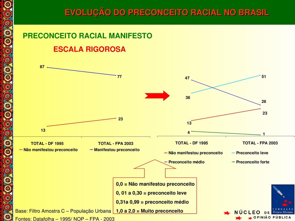 leve Preconceito médio Preconceito forte 0,0 = Não manifestou preconceito 0, 01 a 0,30 = preconceito leve 0,31a 0,99 =