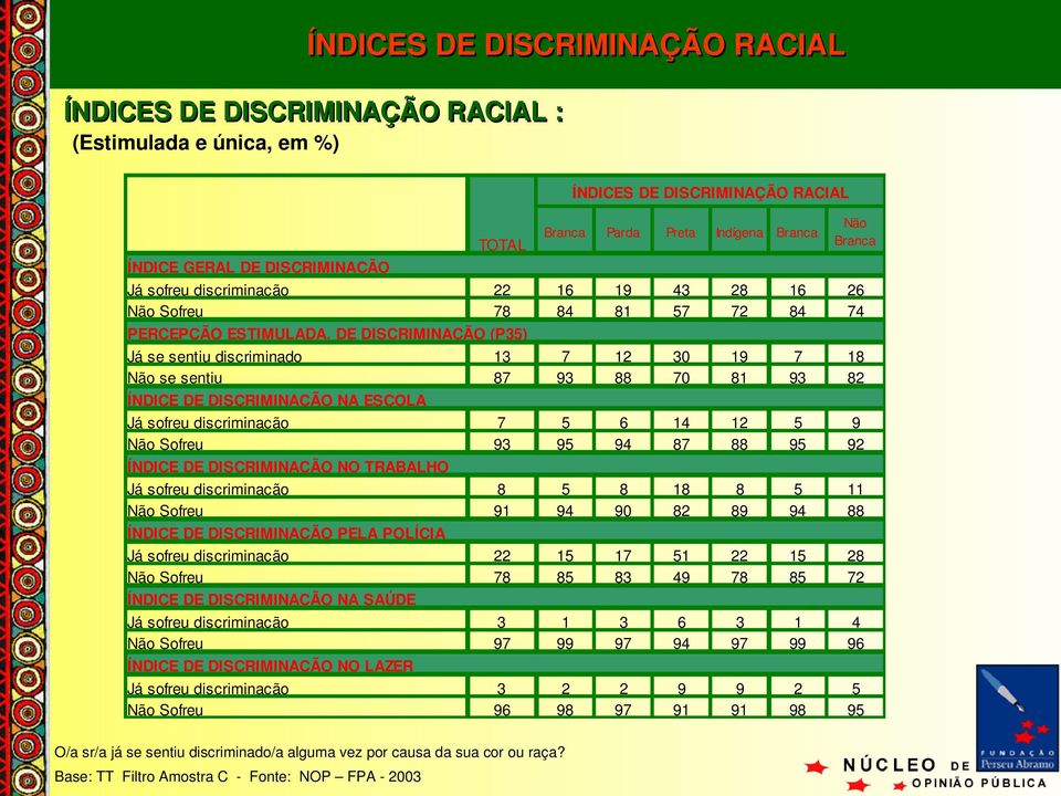 95 9 ÍNDICE DE DISCRIMINAÇÃO NO TRABALHO Já sofreu discriminação 8 5 8 18 8 5 11 Não Sofreu 91 94 90 8 89 94 88 ÍNDICE DE DISCRIMINAÇÃO PELA POLÍCIA Já sofreu discriminação 15 17 51 15 8 Não Sofreu