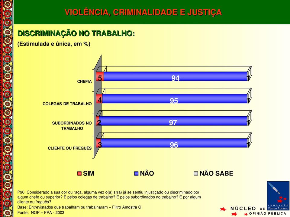 Considerado a sua cor ou raça, alguma vez o(a) sr(a) já se sentiu injustiçado ou discriminado por algum chefe ou