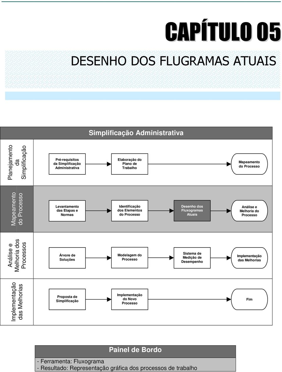 Análise e Melhoria do Análise e Melhoria dos s Árvore de Soluções Modelagem do Sistema de Medição de Desempenho Implementação das Melhorias Implementação