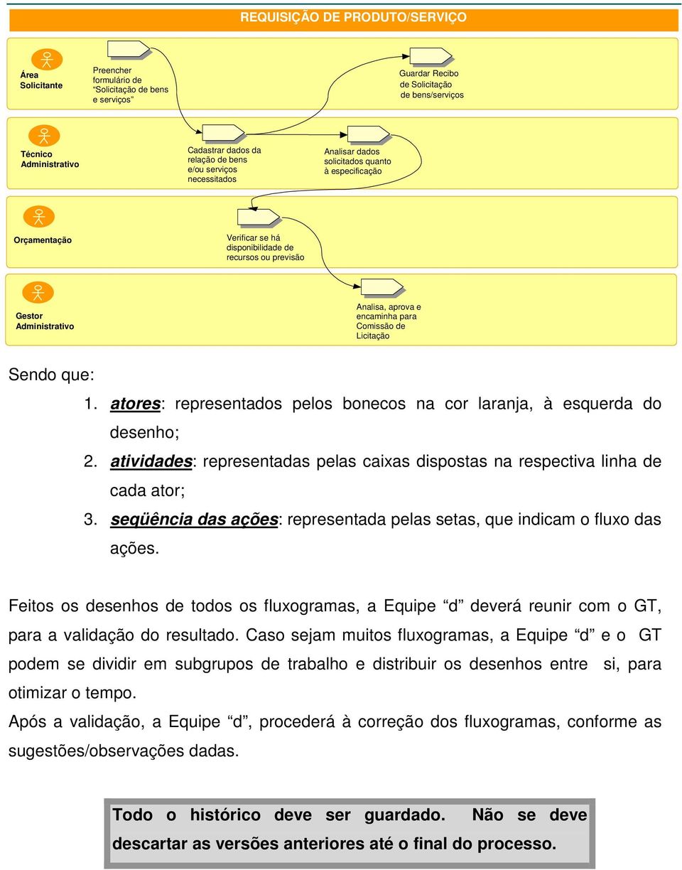 encaminha para Comissão de Licitação Sendo que: 1. atores: representados pelos bonecos na cor laranja, à esquerda do desenho; 2.