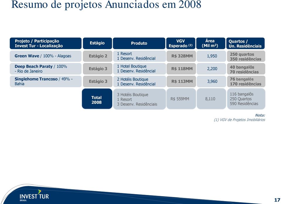 Residêncial R$ 328MM 1,950 250 quartos 350 residências Deep Beach Paraty / 100% - Rio de Janeiro Estágio 3 1 Hotel Boutique 1 Desenv.