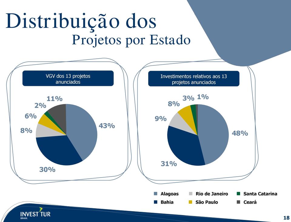 projetos anunciados 11% 2% 8% 3% 1% 6% 8% 43% 9% 48%