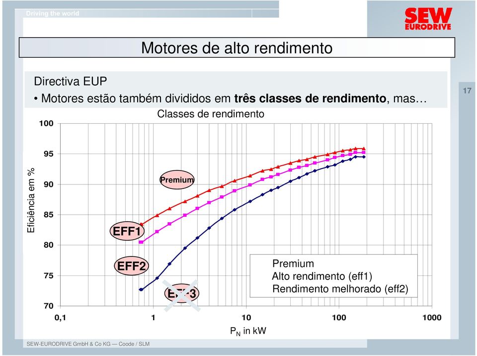 % Wirkungsgrad eta 90 85 80 EFF1 Premium 75 70 0,1 1 10 100 1000 EFF2 EFF3 Pn P N in [kw]