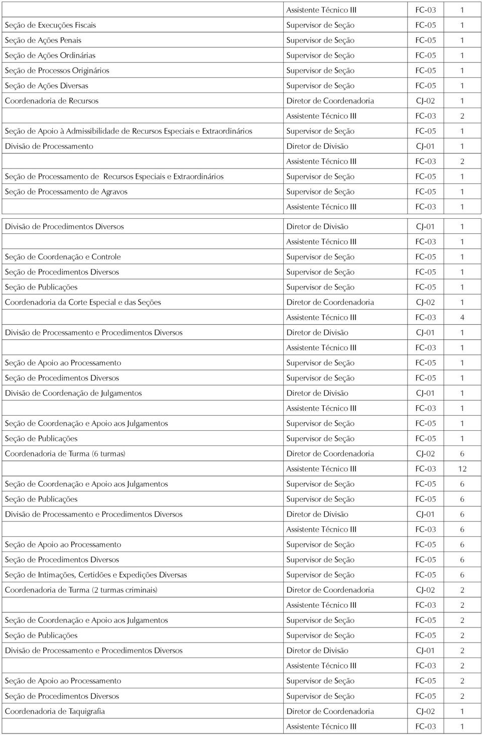 Extraordinários Supervisor de Seção FC-05 1 Divisão de Processamento Diretor de Divisão CJ-01 1 Seção de Processamento de Recursos Especiais e Extraordinários Supervisor de Seção FC-05 1 Seção de