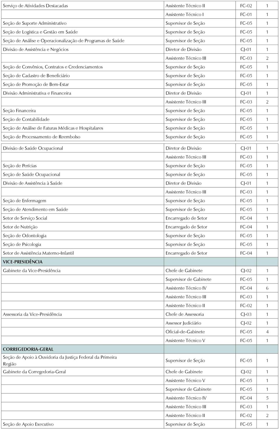 Cadastro de Beneficiário Supervisor de Seção FC-05 1 Seção de Promoção de Bem-Estar Supervisor de Seção FC-05 1 Divisão Administrativa e Financeira Diretor de Divisão CJ-01 1 Seção Financeira