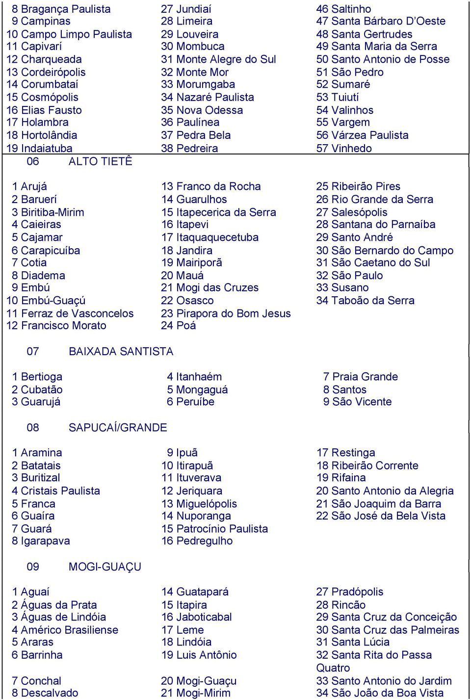 35 Nova Odessa 54 Valinhos 17 Holambra 36 Paulínea 55 Vargem 18 Hortolândia 37 Pedra Bela 56 Várzea Paulista 19 Indaiatuba 38 Pedreira 57 Vinhedo 06 ALTO TIETÊ 1 Arujá 13 Franco da Rocha 25 Ribeirão