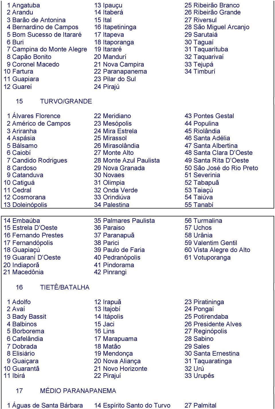 Fartura 22 Paranapanema 34 Timburí 11 Guapiara 23 Pilar do Sul 12 Guareí 24 Pirajú 15 TURVO/GRANDE 1 Álvares Florence 22 Meridiano 43 Pontes Gestal 2 Américo de Campos 23 Mesópolis 44 Populina 3