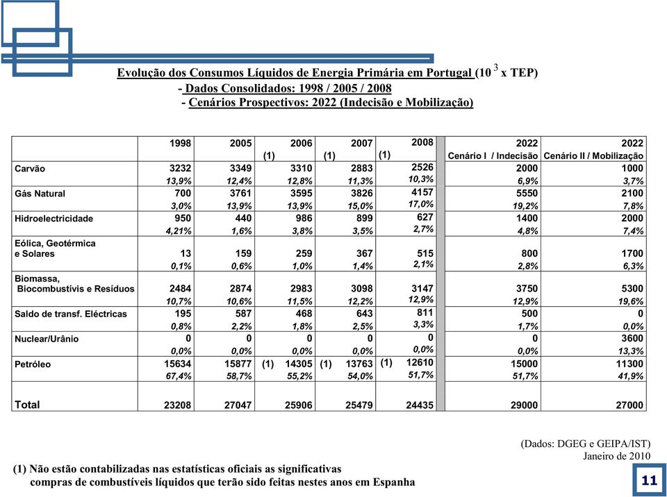 3,0% 13,9% 13,9% 15,0% 17,0% 19,2% 7,8% Hidroelectricidade 950 440 986 899 627 1400 2000 4,21% 1,6% 3,8% 3,5% 2,7% 4,8% 7,4% Eólica, Geotérmica e Solares 13 159 259 367 515 800 1700 0,1% 0,6% 1,0%