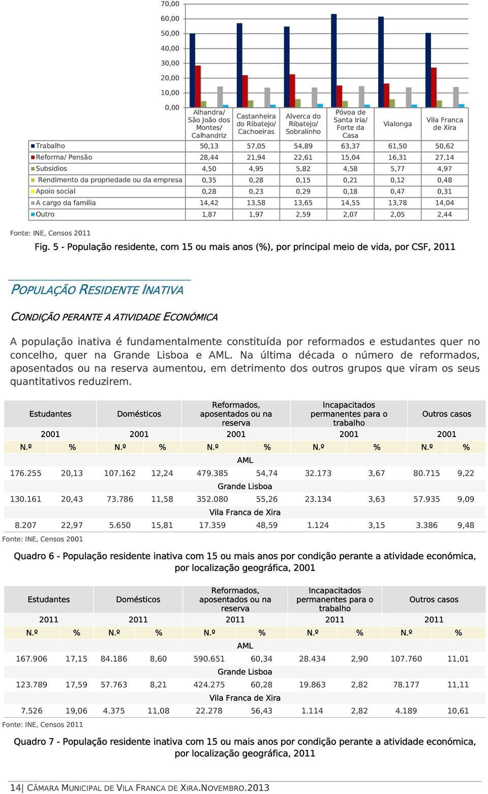 empresa 0,35 0,28 0,15 0,21 0,12 0,48 Apoio social 0,28 0,23 0,29 0,18 0,47 0,31 A cargo da família 14,42 13,58 13,65 14,55 13,78 14,04 Outro 1,87 1,97 2,59 2,07 2,05 2,44 Fonte: INE, Censos 2011 Fig.