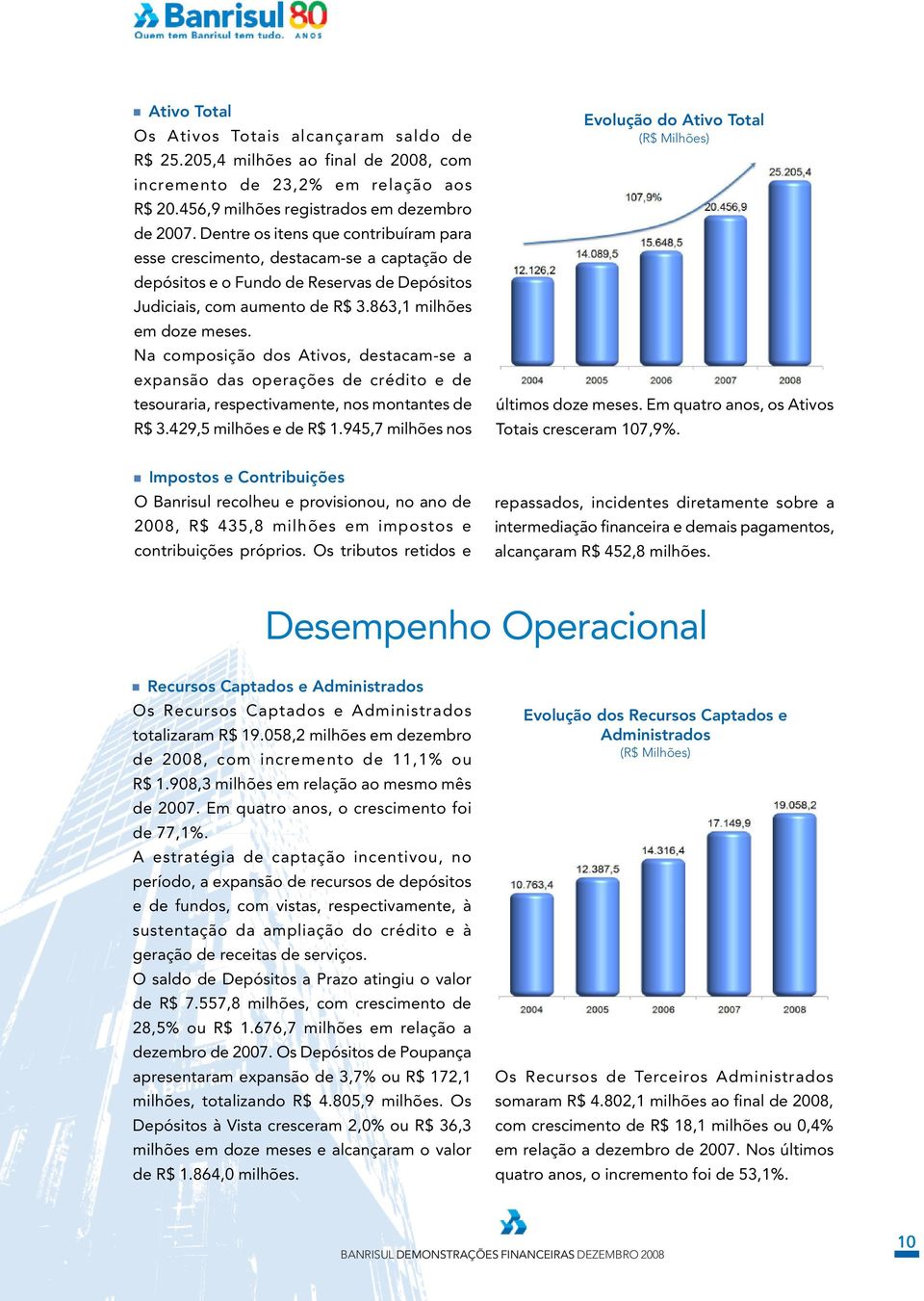 Na composição dos Ativos, destacam-se a expansão das operações de crédito e de tesouraria, respectivamente, nos montantes de R$ 3.429,5 milhões e de R$ 1.