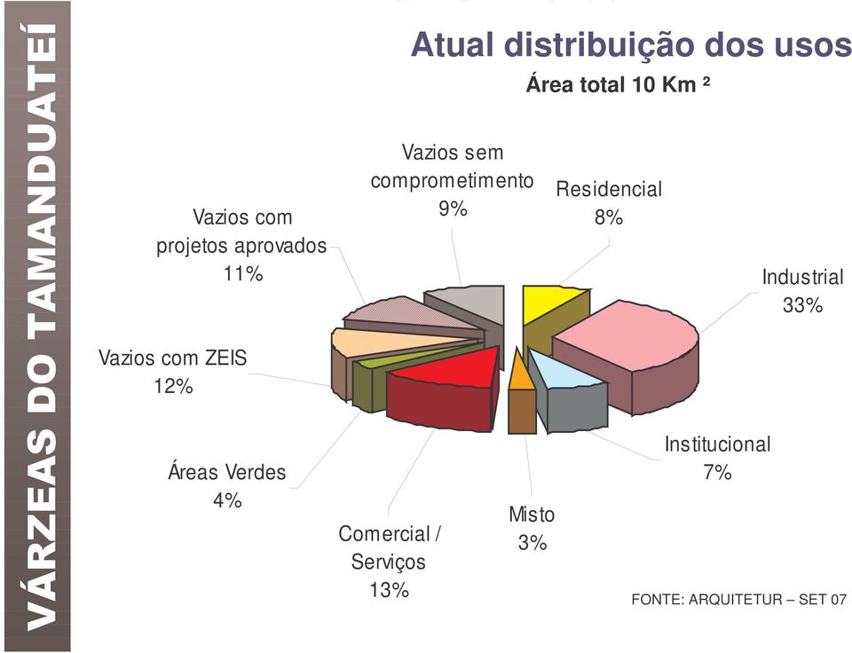 Serviços 13% Atual distribuição dos usos Área total 10 Km ² Misto