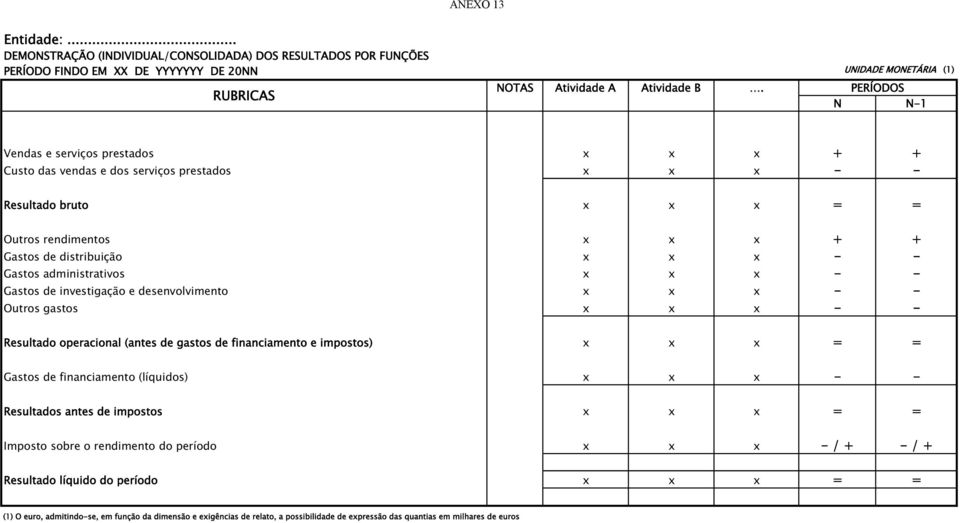 - - Gastos administrativos x x x - - Gastos de investigação e desenvolvimento x x x - - Outros gastos x x x - - Resultado operacional (antes de gastos de financiamento e impostos) x x x = = Gastos