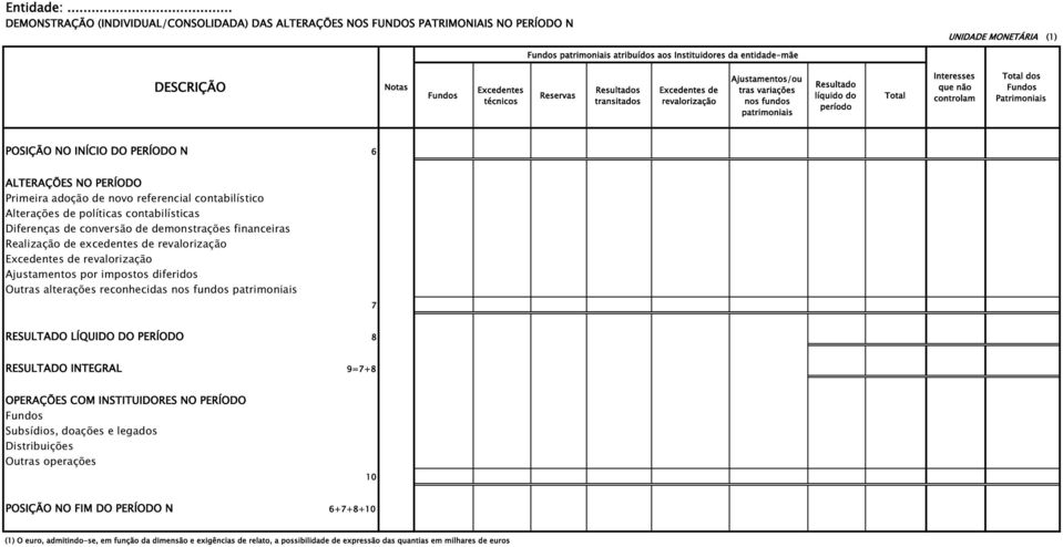 impostos diferidos Outras alterações reconhecidas nos fundos patrimoniais RESULTADO LÍQUIDO DO PERÍODO 8 RESULTADO INTEGRAL 9=7+8 OPERAÇÕES COM INSTITUIDORES NO PERÍODO Subsídios, doações e legados