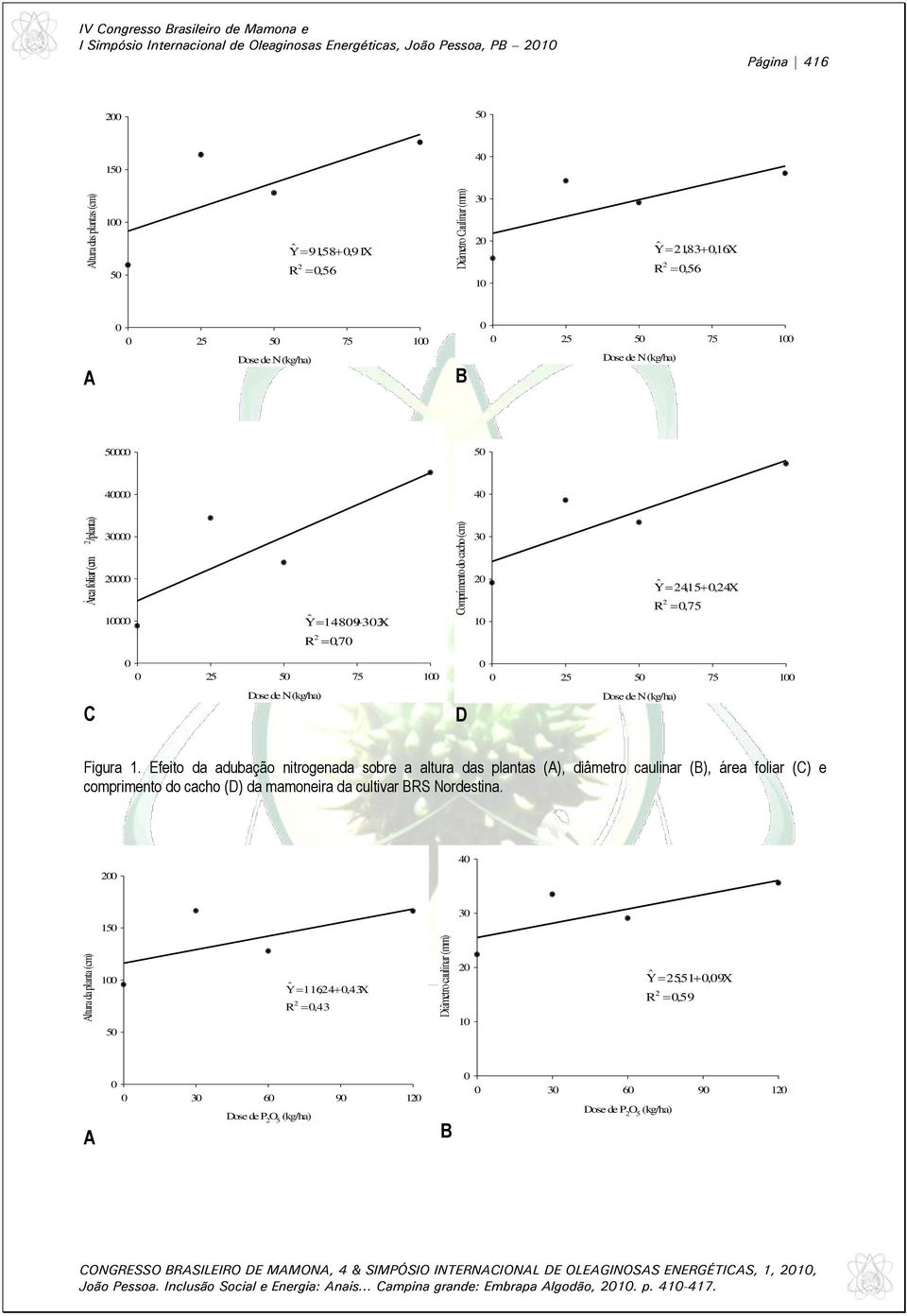 Efeito da adubação nitrogenada sobre a altura das plantas (A), diâmetro caulinar (B), área foliar (C) e comprimento do cacho (D) da mamoneira da cultivar BS Nordestina.