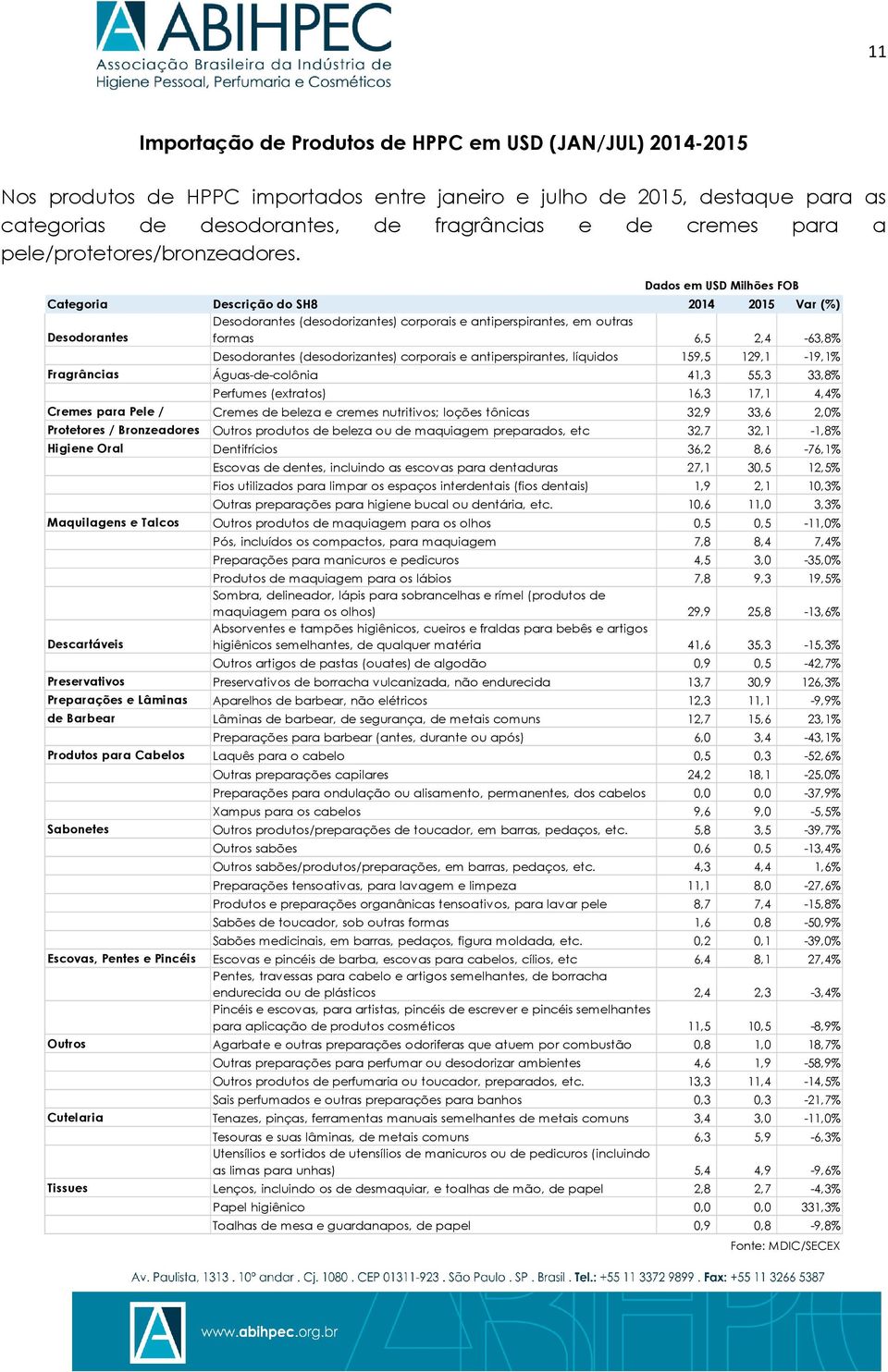 Categoria Desodorantes Dados em USD Milhões FOB Descrição do SH8 2014 2015 Var (%) Desodorantes (desodorizantes) corporais e antiperspirantes, em outras formas 6,5 2,4-63,8% Desodorantes