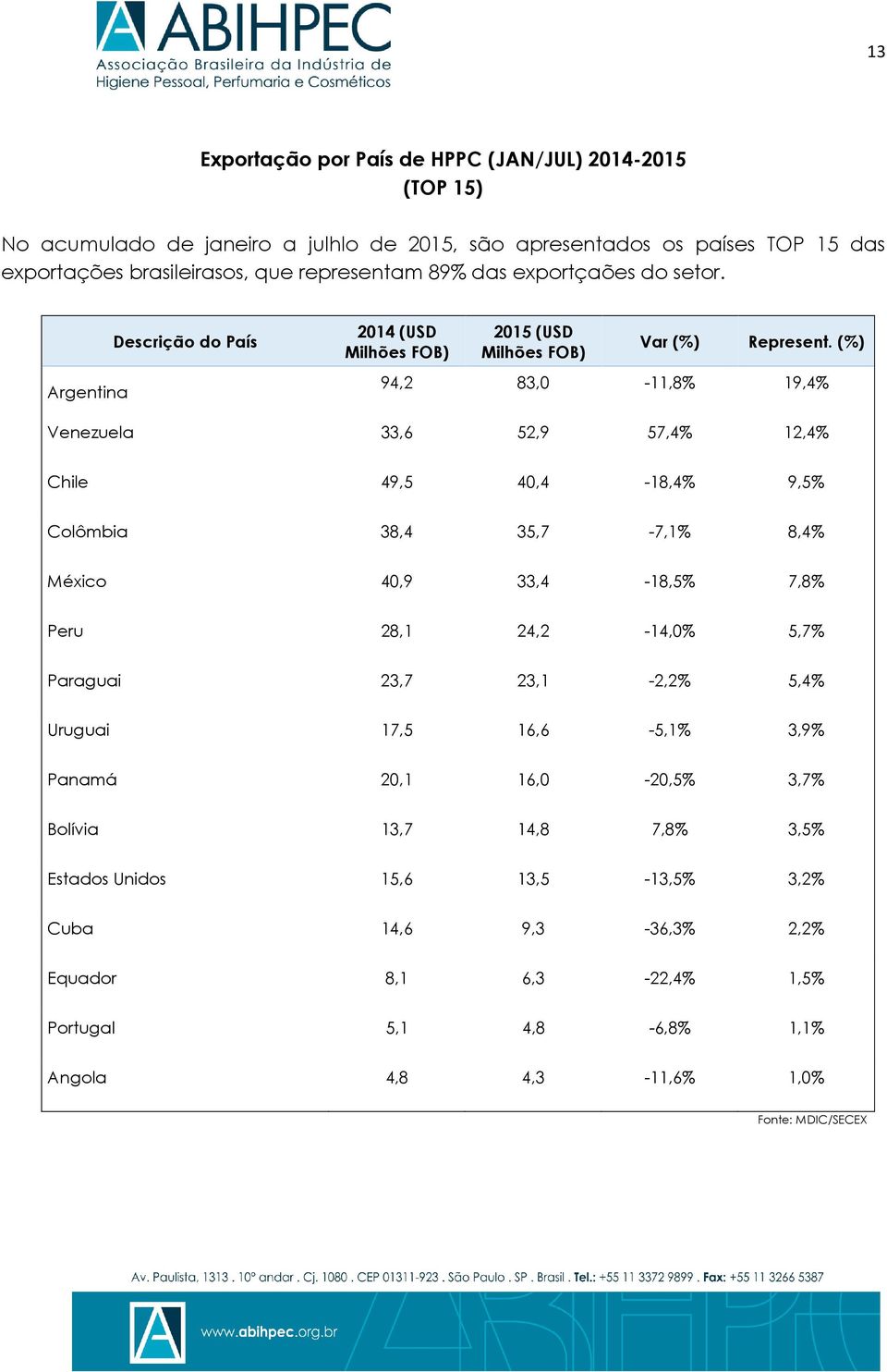 (%) 94,2 83,0-11,8% 19,4% Venezuela 33,6 52,9 57,4% 12,4% Chile 49,5 40,4-18,4% 9,5% Colômbia 38,4 35,7-7,1% 8,4% México 40,9 33,4-18,5% 7,8% Peru 28,1 24,2-14,0% 5,7% Paraguai 23,7