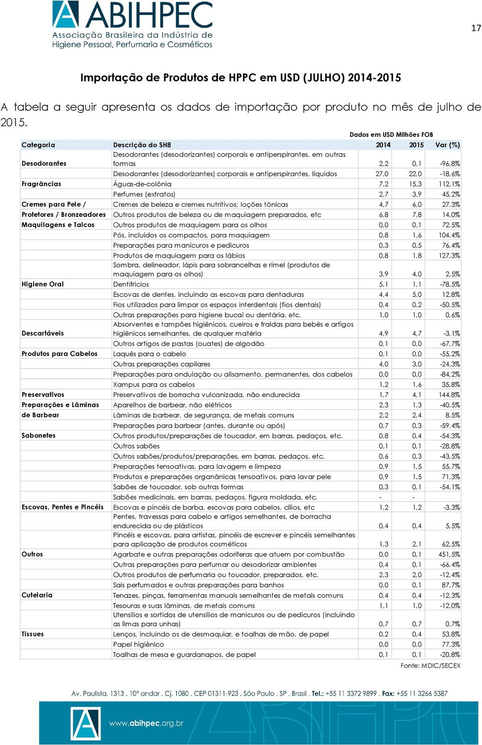 (desodorizantes) corporais e antiperspirantes, líquidos 27,0 22,0-18,6% Fragrâncias Águas-de-colônia 7,2 15,3 112,1% Perfumes (extratos) 2,7 3,9 45,2% Cremes para Pele / Cremes de beleza e cremes