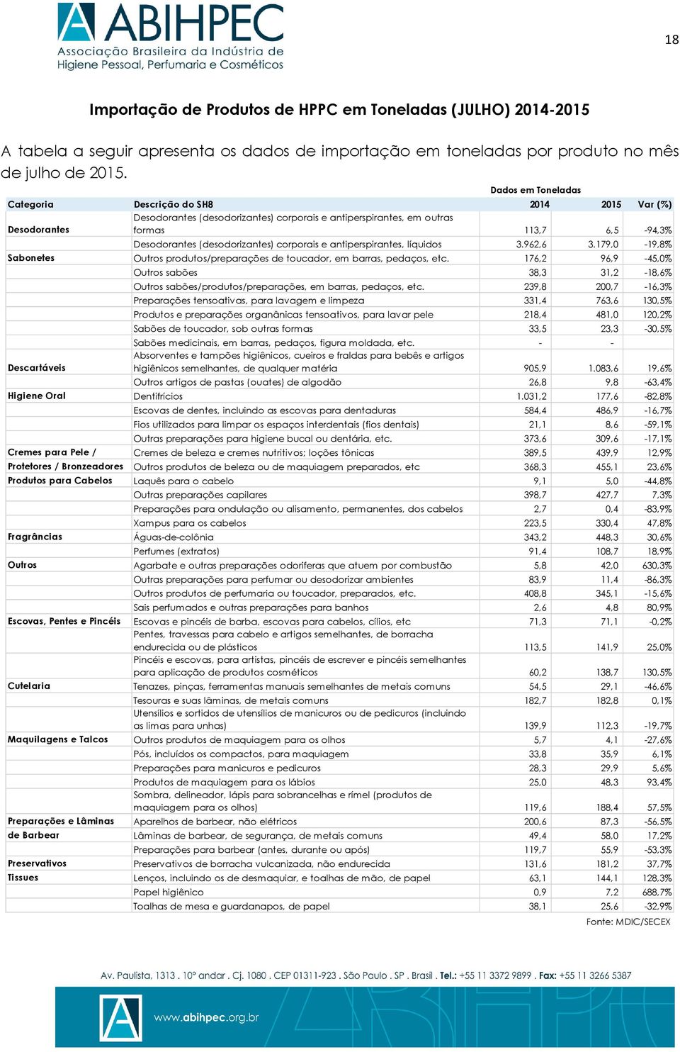 corporais e antiperspirantes, líquidos 3.962,6 3.179,0-19,8% Sabonetes Outros produtos/preparações de toucador, em barras, pedaços, etc.