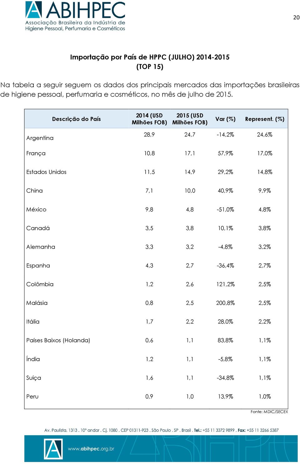 (%) Argentina 28,9 24,7-14,2% 24,6% França 10,8 17,1 57,9% 17,0% Estados Unidos 11,5 14,9 29,2% 14,8% China 7,1 10,0 40,9% 9,9% México 9,8 4,8-51,0% 4,8% Canadá 3,5 3,8 10,1% 3,8%