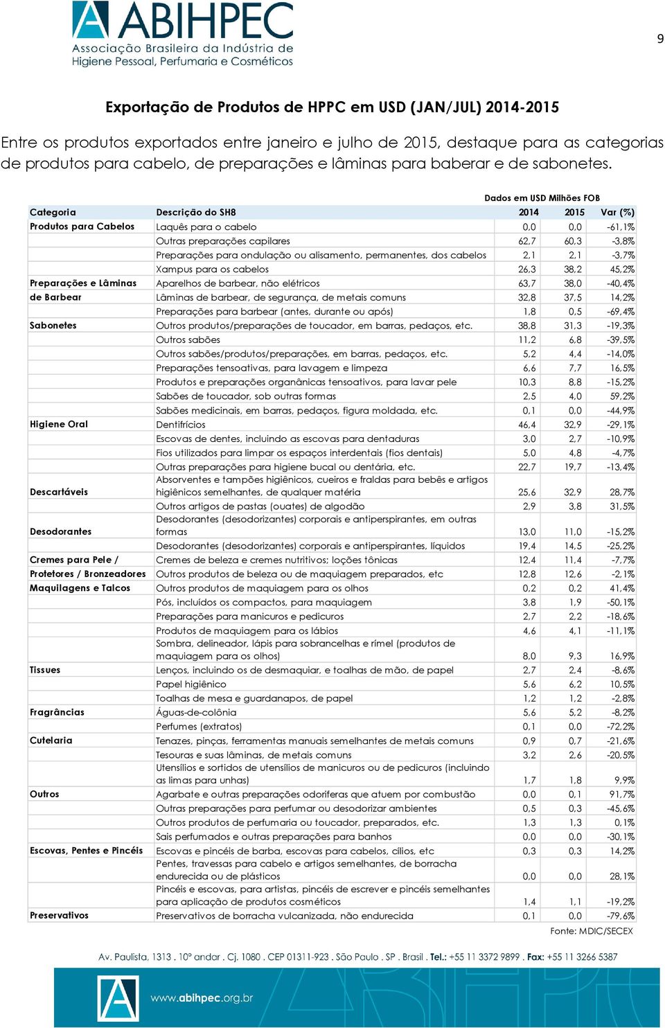 Categoria Dados em USD Milhões FOB Descrição do SH8 2014 2015 Var (%) Produtos para Cabelos Laquês para o cabelo 0,0 0,0-61,1% Outras preparações capilares 62,7 60,3-3,8% Preparações para ondulação