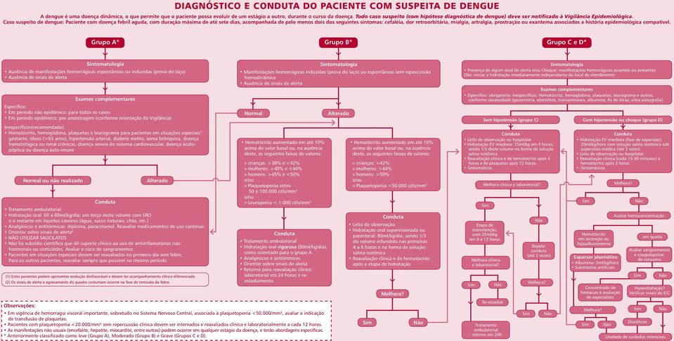 Caso suspeito de dengue: Paciente com doença febril aguda, com duração máxima de até sete dias, acompanhada de pelo menos dois dos seguintes sintomas: cefaléia, dor retroorbitária, mialgia,