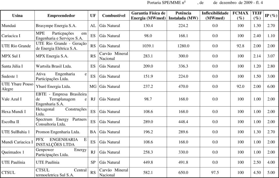 8 2.00 2.00 Nacional 283.1 300.0 0.0 100 2.14 3.07 Santa Júlia I Wartsila Brasil Ltda. ES Gás Natural 209.0 336.3 0.0 100 1.20 2.
