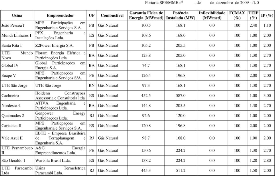 A. MPE Particpações em Engenharia e Serviços S/A. BA Gás Natural 123.8 205.0 0.0 100 1.30 2.70 BA Gás Natural 74.7 168.1 0.0 100 1.30 2.70 PE Gás Natural 126.4 196.8 0.0 100 2.