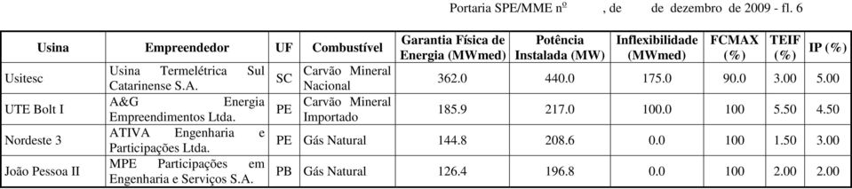 ATIVA Engenharia e MPE Participações em SC PE Nacional Importado Portaria SPE/MME n o, de de dezembro de 2009 -