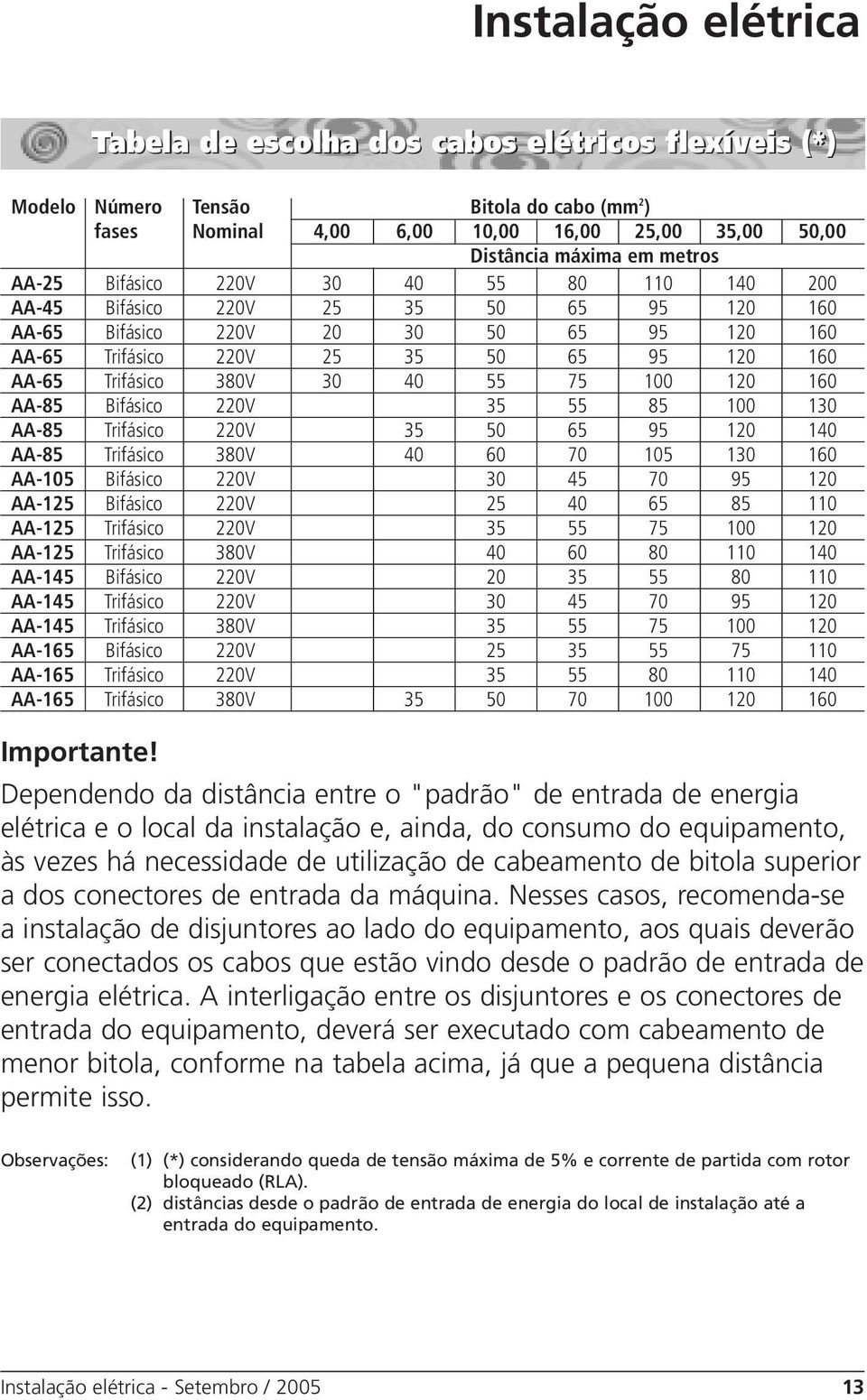 40 55 75 100 120 160 AA-85 Bifásico 220V 35 55 85 100 130 AA-85 Trifásico 220V 35 50 65 95 120 140 AA-85 Trifásico 380V 40 60 70 105 130 160 AA-105 Bifásico 220V 30 45 70 95 120 AA-125 Bifásico 220V